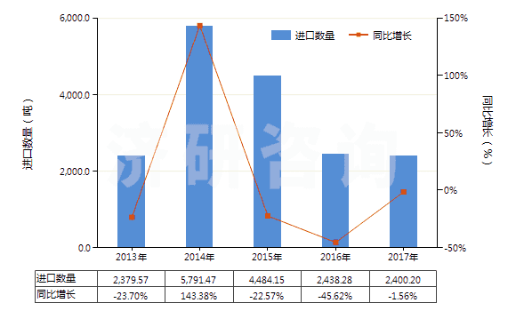 2013-2017年中國氟硅酸鹽(HS28269010)進(jìn)口量及增速統(tǒng)計 2013-2017年中國氟硅酸鹽(HS28269010)進(jìn)口量及增速統(tǒng)計